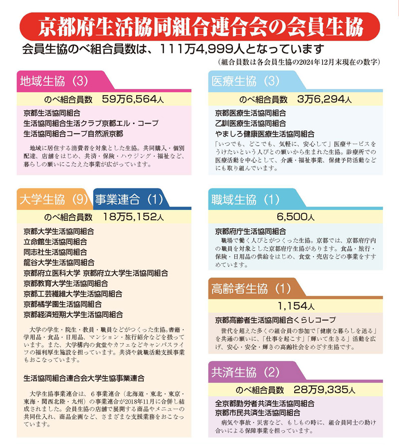 会員生協一覧