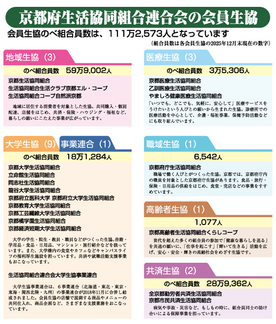 会員生協一覧